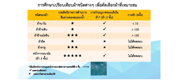 ผ้าฝ้ายมัสลิน ทำหน้ากากอนามัย