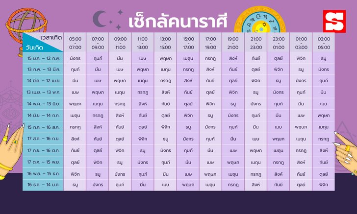 ราศีตามเดือนเกิด