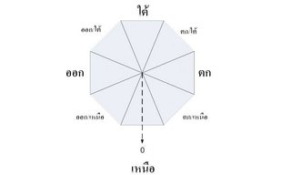 ทิศมงคลขอพรสิ่งศักดิ์สิทธิ์ตามวันเกิด