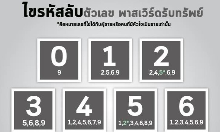 ไขรหัสลับตัวเลข พาสเวิร์ดรับทรัพย์!
