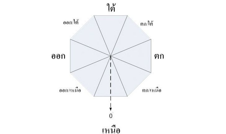 ทิศมงคลขอพรสิ่งศักดิ์สิทธิ์ตามวันเกิด