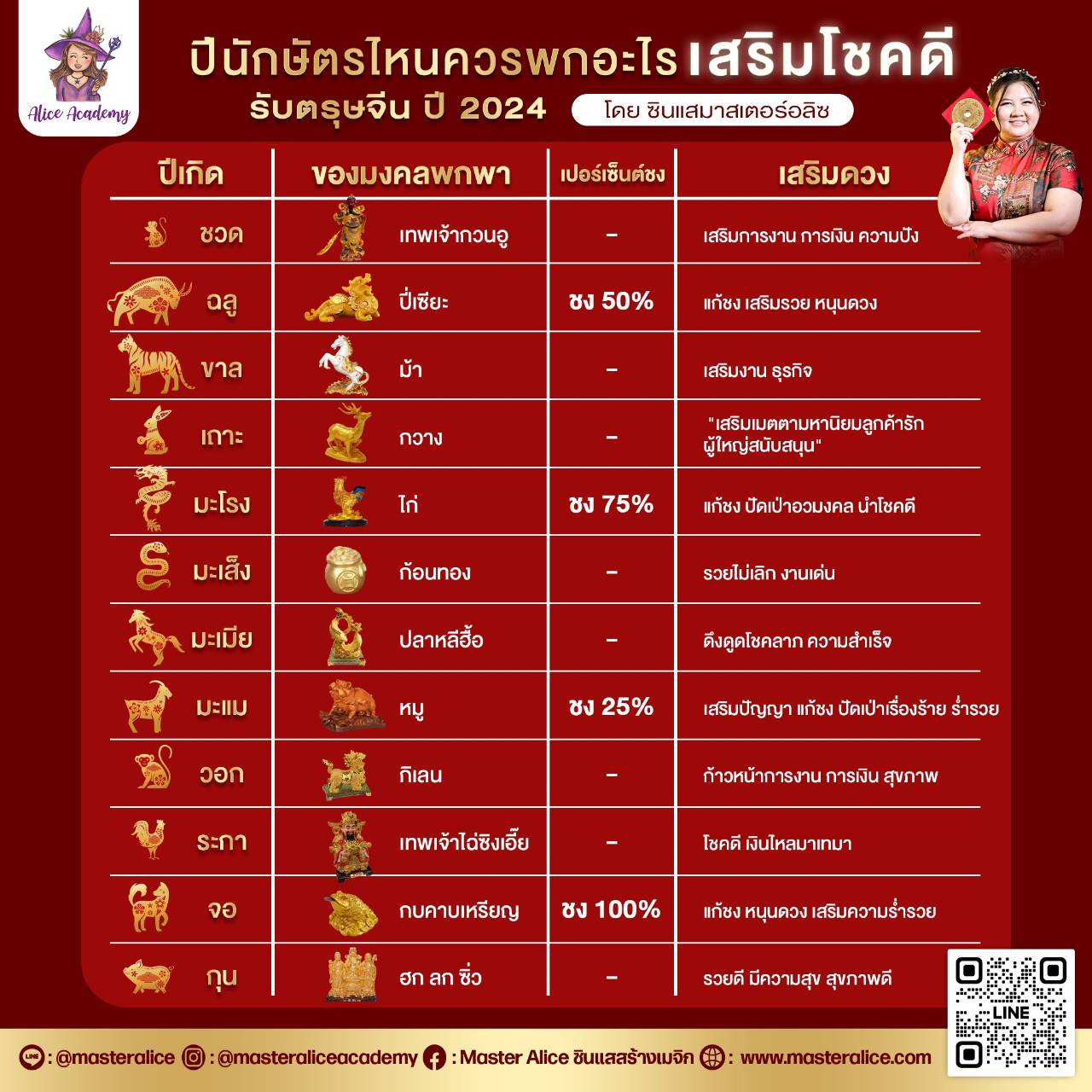 เสริมโชค 12 ปีนักษัตร รับตรุษจีน ปี 2024