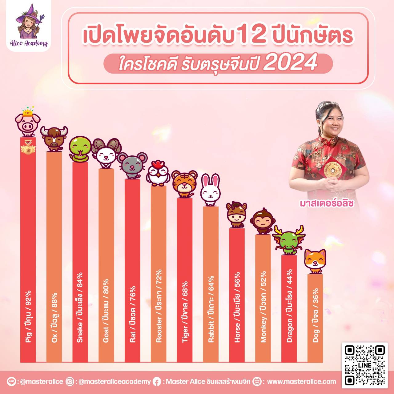 จัดอันดับ 12 ปีนักษัตรโชคดีรับตรุษจีนปี 2024