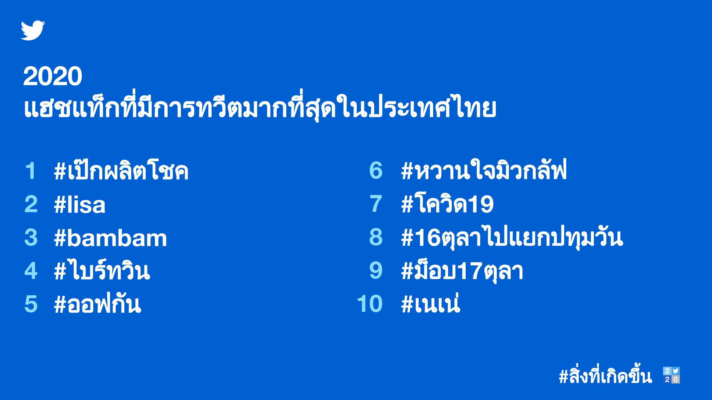 แฮชแท็กที่มีการทวีตมากที่สุดในไทย 2020