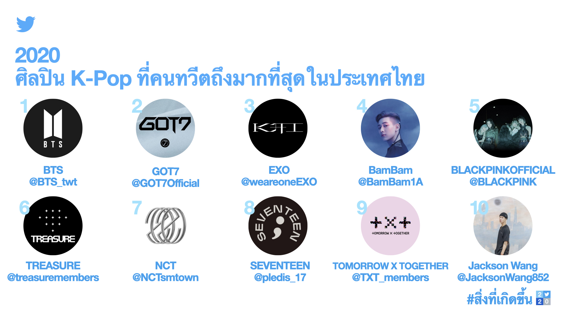 ศิลปิน K-POP ที่มีคนทวีตถึงมากที่สุดในไทย 2020