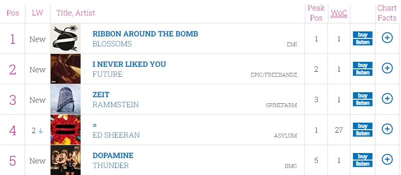 Ribbon Around The Bomb ครองอันดับที่ 1 UK ALBUM CHART