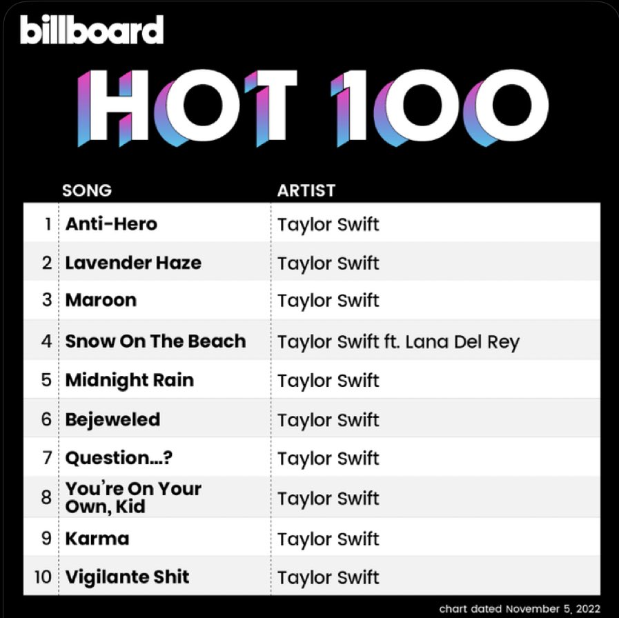 Taylor Swift Billboard Hot 100 Midnights