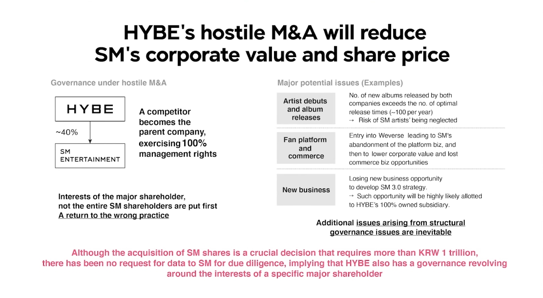 HYBE's hostile M&A will reduce SM's corporate value and share price.