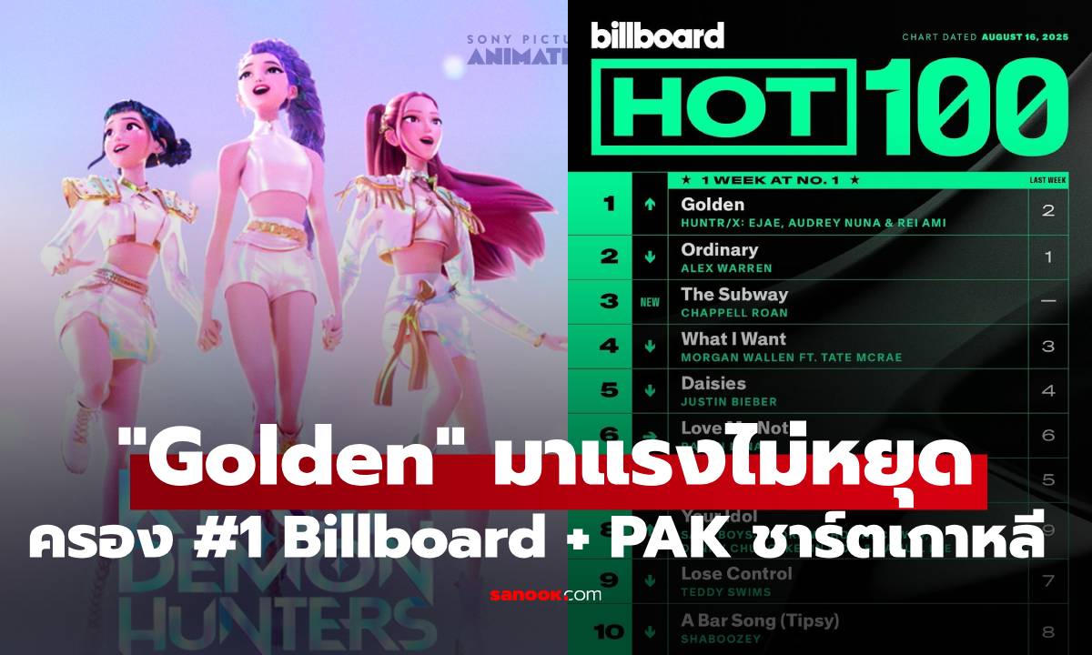 “Golden” สร้างตำนานไม่หยุด คว้าอันดับ 1 Billboard Hot 100 + ทำลายสถิติ Perfect All-Kill ที่เกาหลี