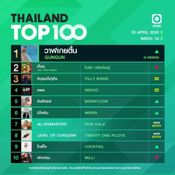 Twenty One Pilots ทะยานนำเพลงใหม่ “Level of Concern” บุก Top 10 ชาร์ต JOOX
