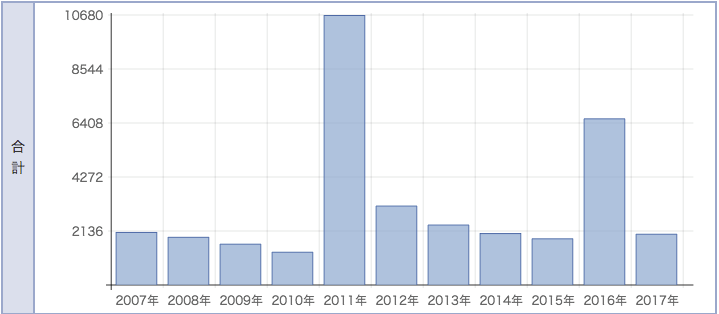 5 ภัยพิบัติที่เกิดขึ้นบ่อยครั้งในญี่ปุ่น