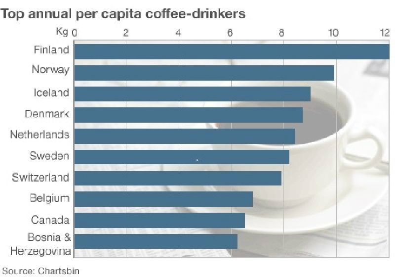 Drinking countries. Per capita Coffee consumption. Coffee per capita World. Coffee consumption Culture. Coffee Drink Countries.