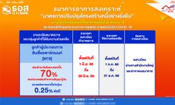 ธอส. ขยายมาตรการ M 19 ช่วยเหลือลูกค้าเดิมอีก 6 เดือน