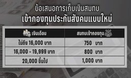 ชง กม.ปรับเบี้ยประกันสังคมเพิ่ม เงินเดือน 2 หมื่นขึ้น เก็บ 1 พันบาท
