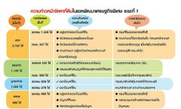 รีวิวเขตเศรษฐกิจพิเศษเฟสแรก ตาก-ตราด-หนองคาย ปัญหาอื้อ