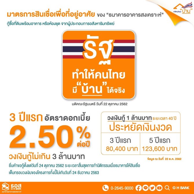 ธอส. ปล่อยสินเชื่อบ้าน ดอกเบี้ย 2.5% นาน 3 ปี