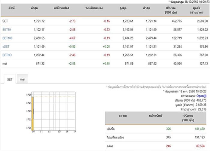 หุ้นไทยเปิดตลาดปรับตัวลดลง 2.75 จุด
