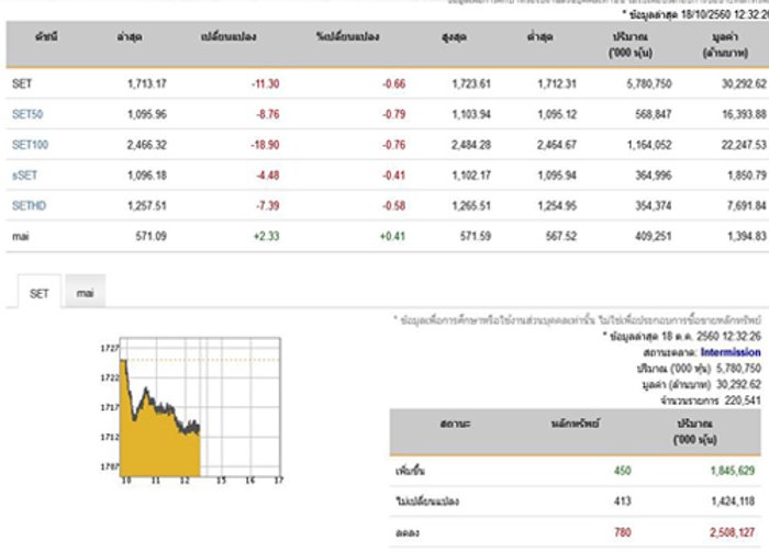 ปิดตลาดหุ้นภาคเช้าลบ11.30จุดลดลง780หลักทรัพย์