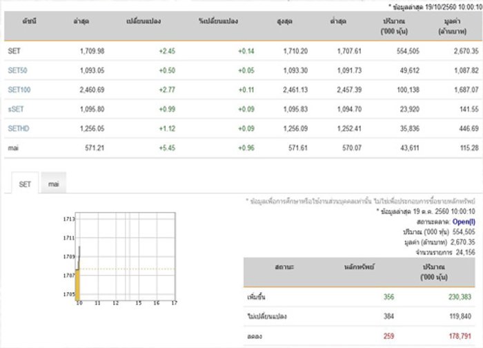 หุ้นไทยเปิดตลาดปรับตัวเพิ่มขึ้น 2.45 จุด