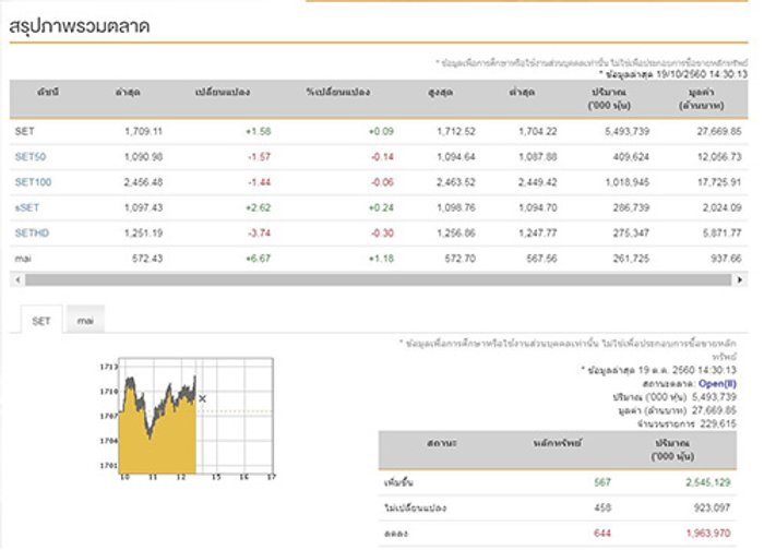 เปิดตลาดหุ้นภาคบ่ายบวก 1.58 จุด