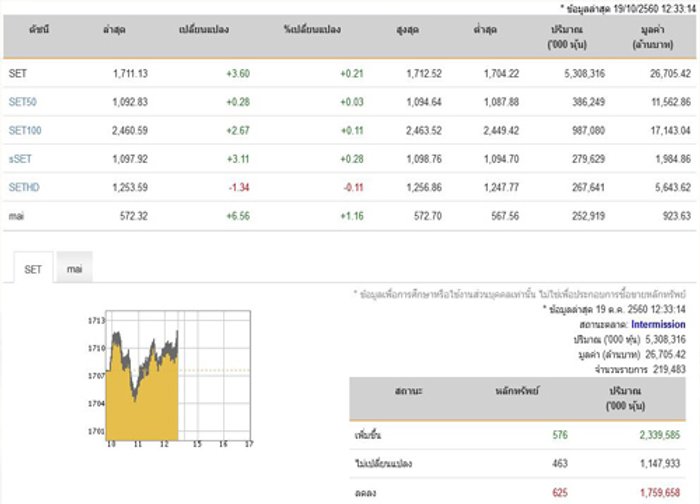ปิดตลาดหุ้นภาคเช้าเพิ่มขึ้น 3.60 จุด