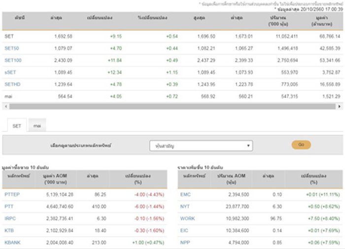 ปิดตลาดหุ้นวันนี้บวก9.15จุด