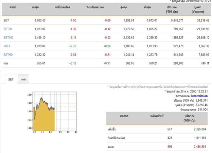 ปิดตลาดหุ้นภาคเช้าปรับลดลง 1.00 จุด