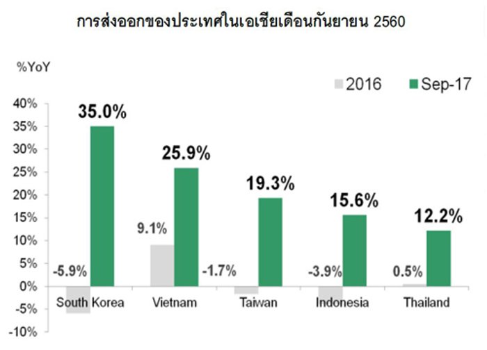 กสิกรไทยคาดส่งออกทั้งปีโตไม่ต่ำกว่า 7%