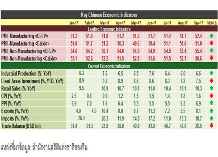 ศูนย์วิจัยกสิกรมองศก.จีนQ3/60ยังขยายตัวดี