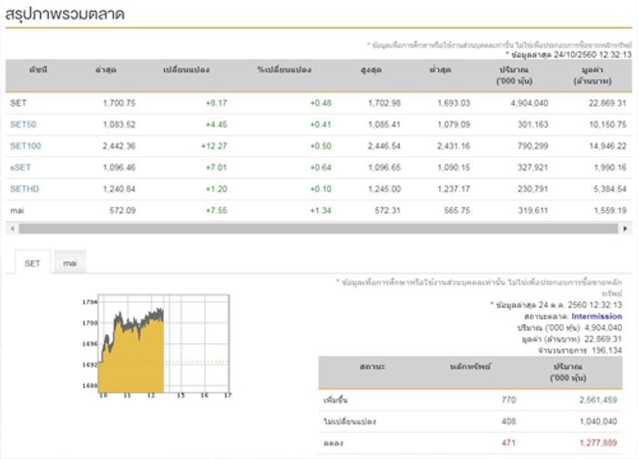 ปิดตลาดหุ้นภาคเช้าบวก 8.17 จุด