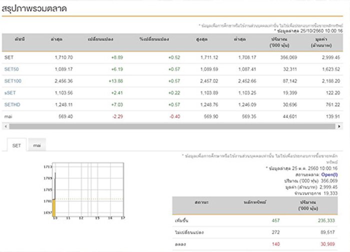 หุ้นไทยเปิดตลาดเช้านี้บวก 8.89 จุด