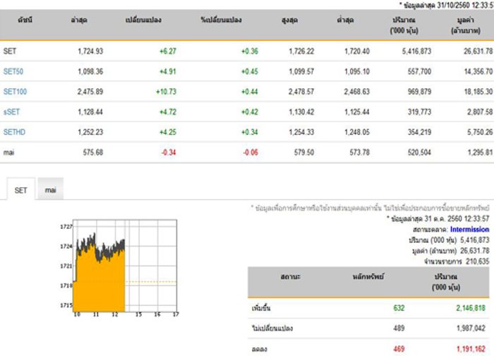 ปิดตลาดหุ้นภาคเช้า เพิ่มขึ้น 6.27 จุด