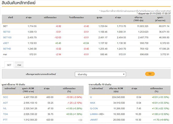 ปิดตลาดหุ้นวันนี้ลบ 6.82 จุด แตะ 1,714.55 จุด