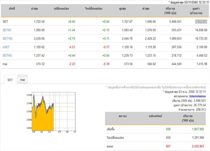 ปิดตลาดหุ้นภาคเช้าเพิ่มขึ้น 0.65 จุด