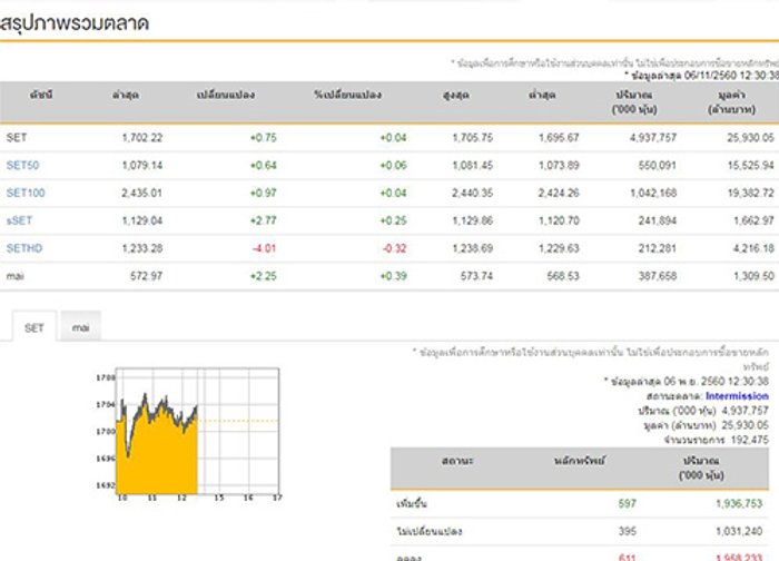 ปิดตลาดหุ้นภาคเช้าบวก 0.75 จุด