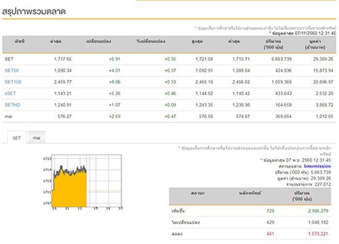 ปิดตลาดหุ้นภาคเช้าบวก 5.91 จุด