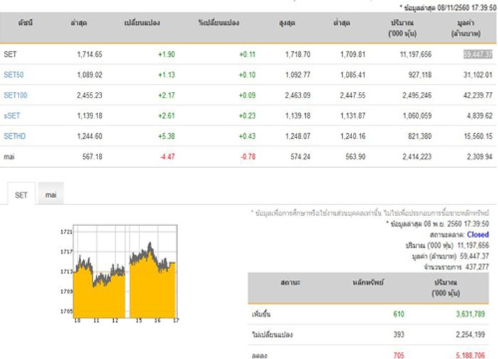 หุ้นปิดบวก 1.90 จุดเพิ่มขึ้น 610 หลักทรัพย์