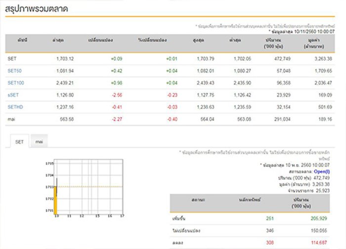 หุ้นไทยเปิดตลาดเช้านี้บวก 0.09 จุด