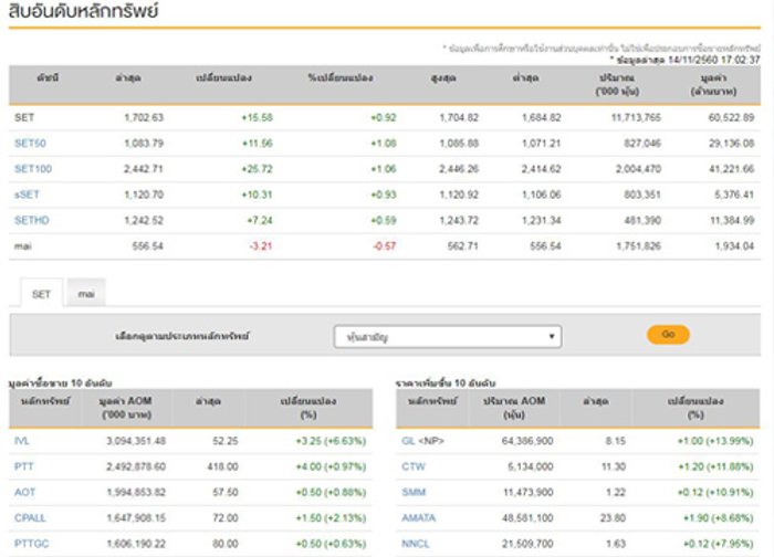 ปิดตลาดหุ้นวันนี้บวก 15.58 แตะ 1,702.63 จุด