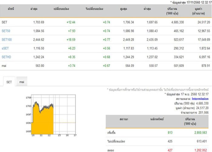 หุ้นปิดภาคเช้าบวก 12.44 จุดเพิ่มขึ้น 813 หลักทรัพย์