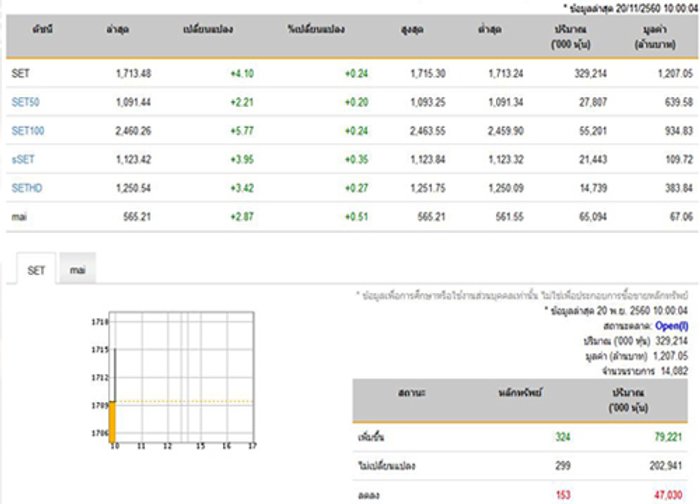 หุ้นไทยเปิดบวก 4.10 จุด เพิ่มขึ้น 324 หลักทรัพย์