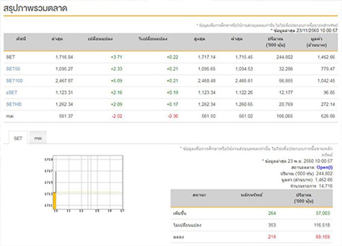 หุ้นไทยเปิดตลาดเช้านี้บวก 3.71 จุด