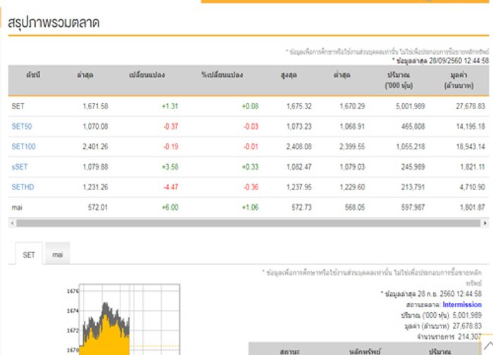 ปิดตลาดหุ้นภาคเช้าบวก1.31จุด