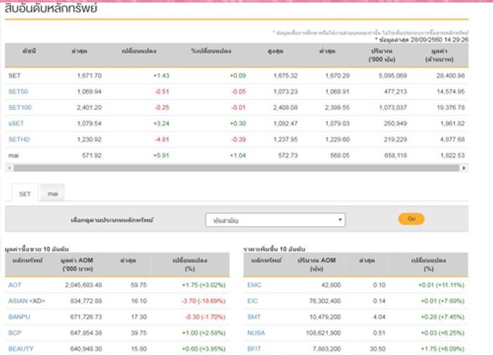 เปิดตลาดหุ้นภาคบ่ายบวก 1.43 จุด