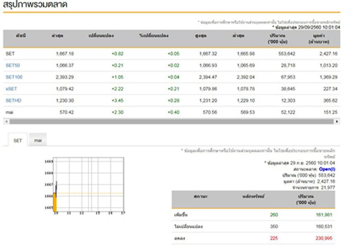 หุ้นไทยเปิดตลาดเช้านี้ บวก 0.82 จุด