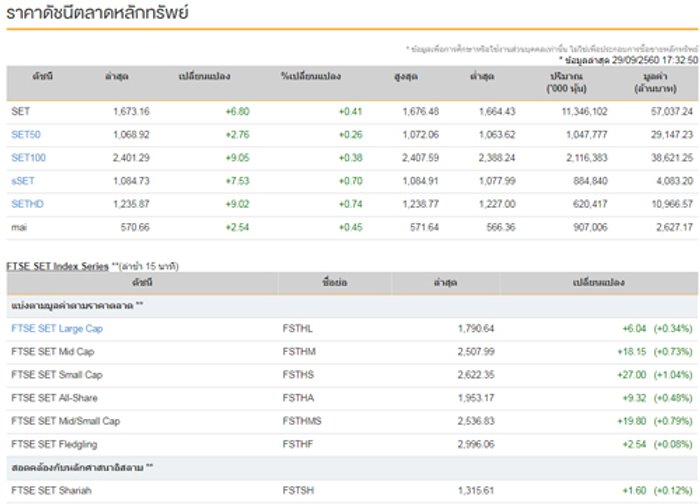 หุ้นปิดบวก 6.80 จุดเพิ่มขึ้น 757 หลักทรัพย์