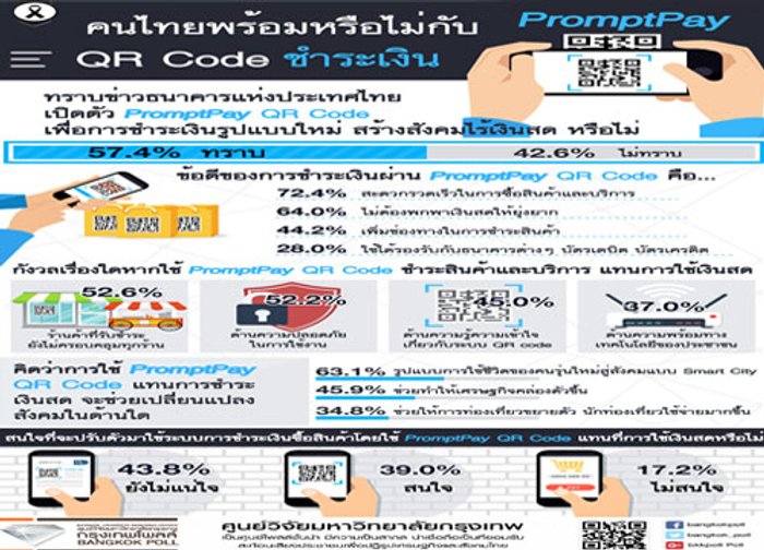 ปชช.หนุนใช้คิวอาร์โค้ดชำระเงินห่วงร้านค้าไม่ครอบคลุมพื้นที่