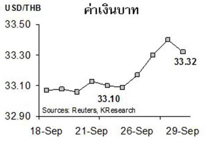 กสิกรคาดค่าบาท2-6ต.ค.แตะ33.25-33.55/$