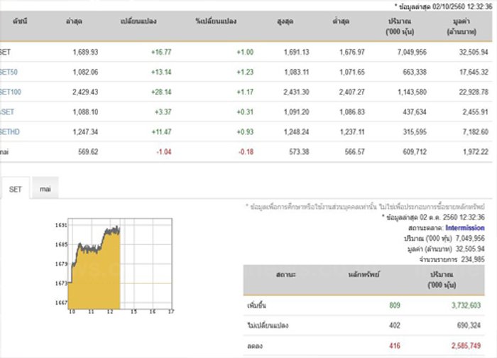 ปิดตลาดหุ้นภาคเช้าเพิ่มขึ้น 16.77 จุด