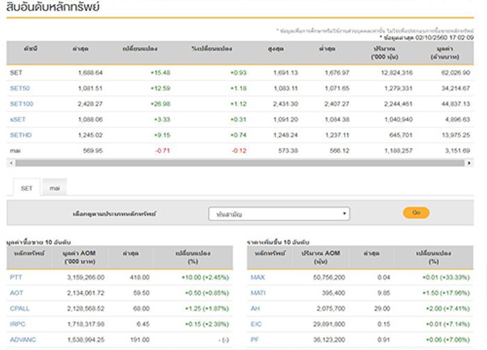 ปิดตลาดหุ้นวันนี้เพิ่มขึ้น15.48จุด